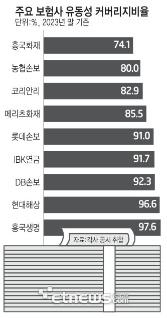 주요 보헙사 유동성 커버리지비율 (단위=%, 2023년 말 기준) (자료=각사 공시 취합)