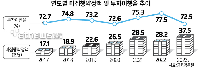 연도별 미집행약정액 및 투자이행율 추이