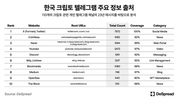 코인니스가 한국 가상자산 텔레그램 주요 정보 출처 수에서 엑스에 이어 2위를 차지했다. 사진=코인니스