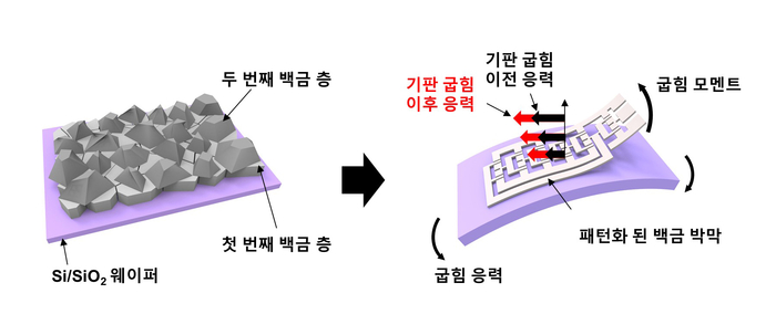 응력 제어를 이용한 무손상 건식 전사 프린팅 기술 개념.