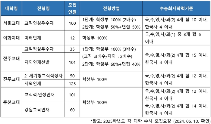 2025학년도 초등교육과 학생부종합전형 수능최저학력기준 적용 대학. (자료=진학사)