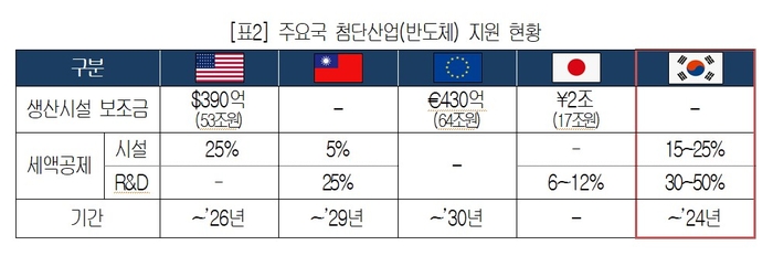 주요국 첨단산업(반도체) 지원 현황 (자료=대한상공회의소)