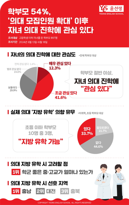 [에듀플러스]의대 정원 확대에…학부모 2명 중 1명 “우리 아이 의대 보낼래요”