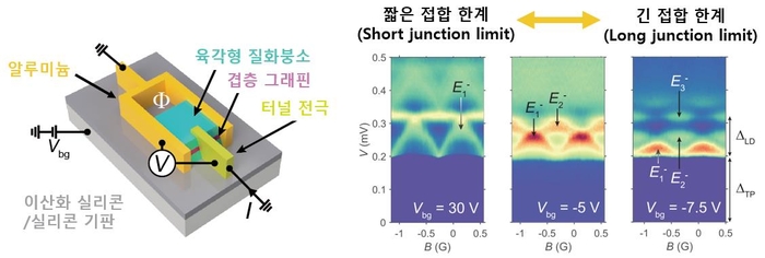 터널 전극이 부착된 이중층 그래핀 조셉슨 접합 소자(왼쪽)와 게이트 전압에 따라 안드레예프 속박 상태의 에너지 준위 수가 바뀌는 모습