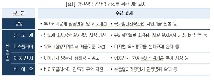 첨단산업 경쟁력 강화를 위한 개선과제 (자료=대한상공회의소)