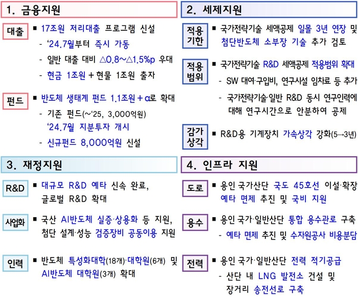 반도체 혁신·성장 생태계 구축 방안.[기재부 제공]