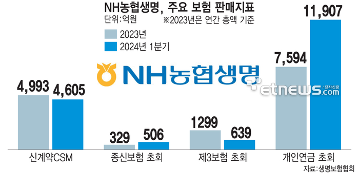 3달 만에 작년 성과…NH농협생명, '역대급' 실적 예고