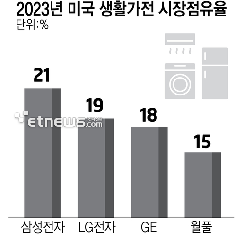 2023년 미국 생활가전 시장점유율