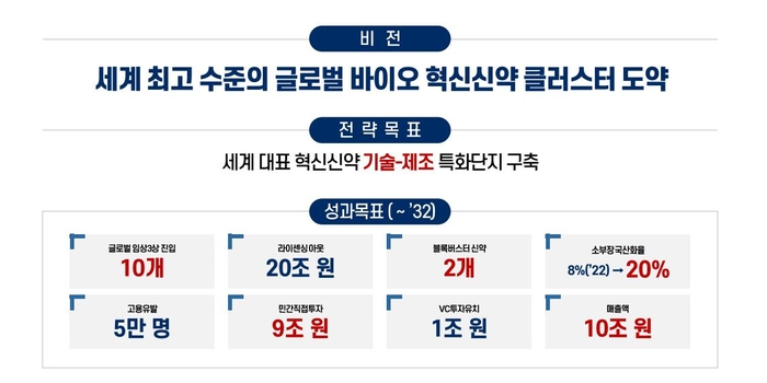 대전시, 국가첨단전략산업 바이오 특화단지 선정…혁신신약 2개 창출 목표