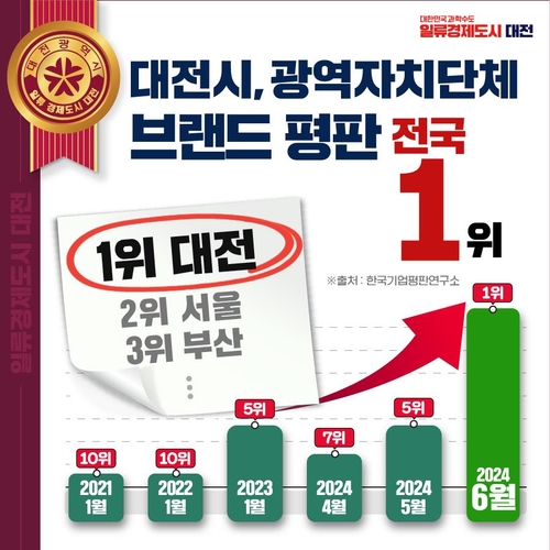 대전시, 광역자치단체 브랜드 평판 '1위'…민선8기 2년 성과 반영