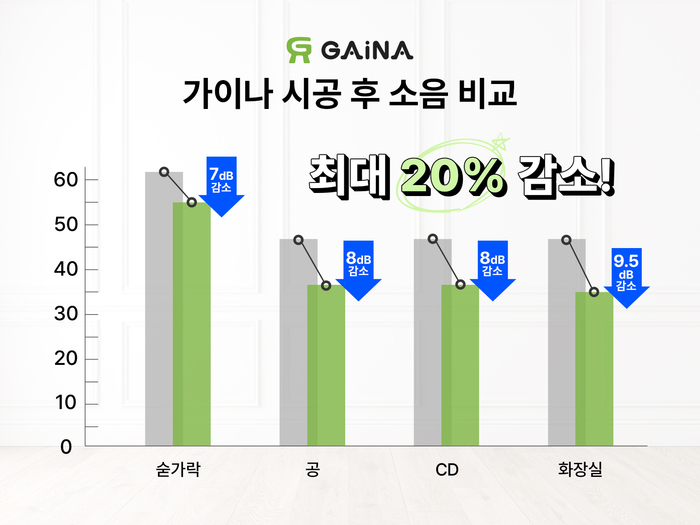 가이나 시공 후 소음비교(제공:가이나 코리아)