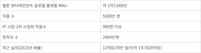 네이버웹툰 주요 수치