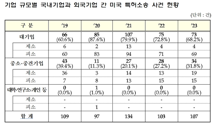 국내기업 지난해 美 특허소송 3.9% 증가…피소 76% NPE 제기