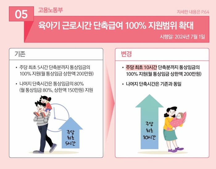 육아기 근로시간 단축급여 100% 지원범위 확대.