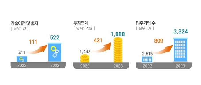 강소특구 주요 정량지표 성과