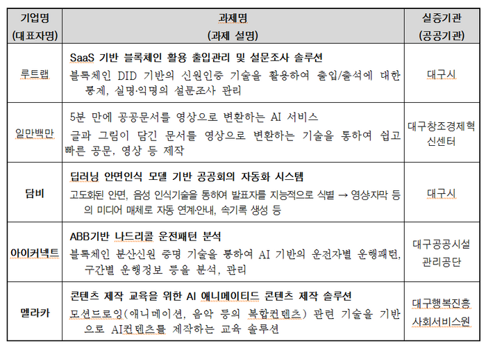 'ABB 테스트베드 대구 실증지원 사업' 선정현황