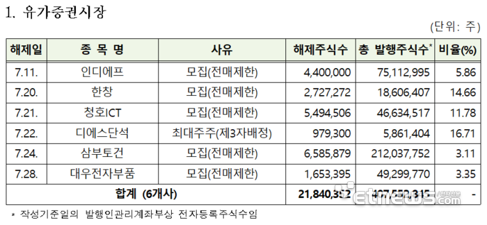 디에스단석 등 55개사 5억8만주, 7월 의무보유등록 해제