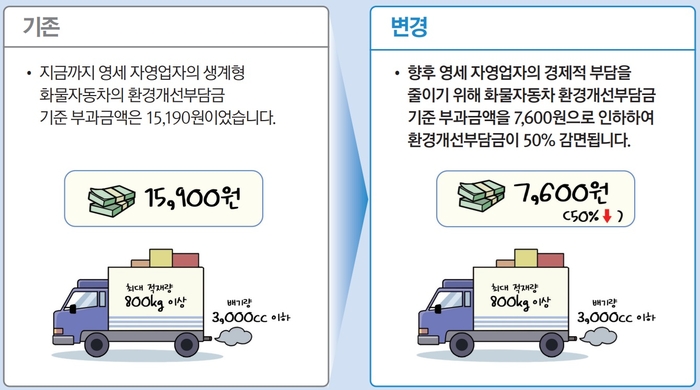 환경부가 7월 1일부터 영세 자영업자 소유 화물차 환경개선부담금을 감면한다.