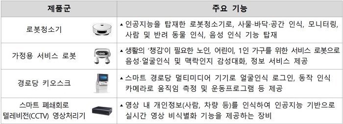 '개인정보보호 중심 설계(PbD)' 시범인증 대상 제품 선정현황. (개인정보보호위원회 제공)