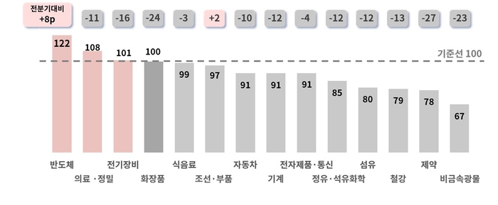 2024년 3분기 주요 업종별 BSI 전망치 (자료=대한상공회의소)