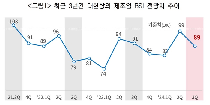 최근 3년간 대한상의 제조업 BSI 전망치 추이 (자료=대한상공회의소)