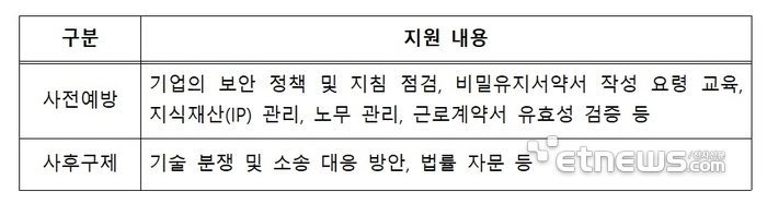 ‘통합 기술보호지원반’ 지원 범위