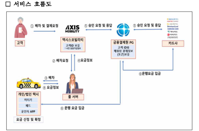 서비스 흐름도