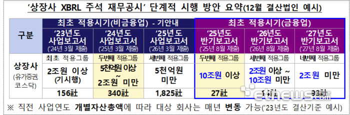 금융 상장사, 내년 반기보고서부터 XBRL 공시 적용