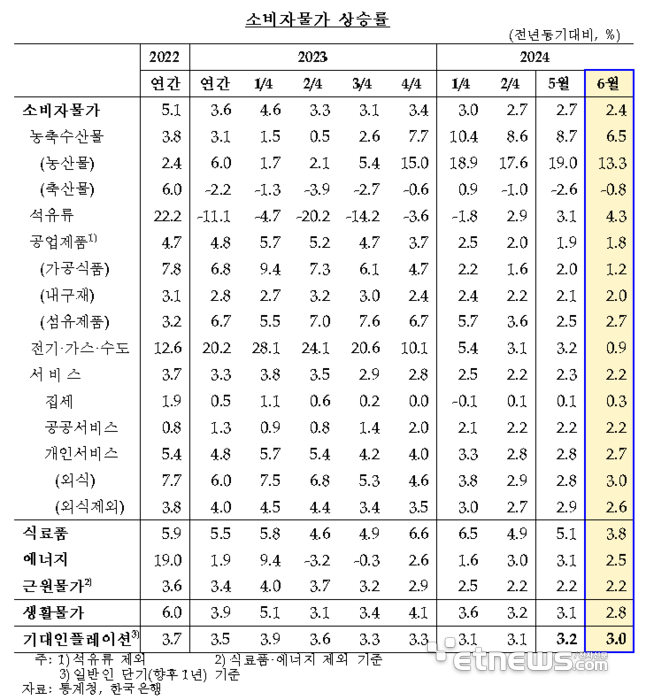 한은 “물가 2%대 수준 긍정적…둔화추세 이어갈 것”