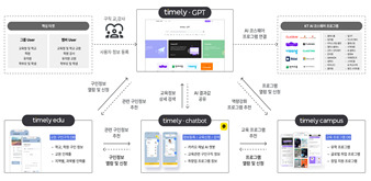 에듀테크 소프트랩에 선정된 타임리의 AI 코스웨어 전체 서비스 구조도