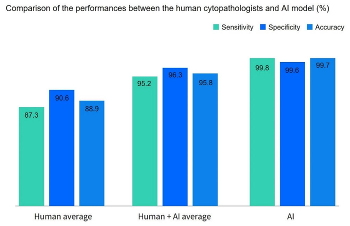 AI 모델 성능 비교