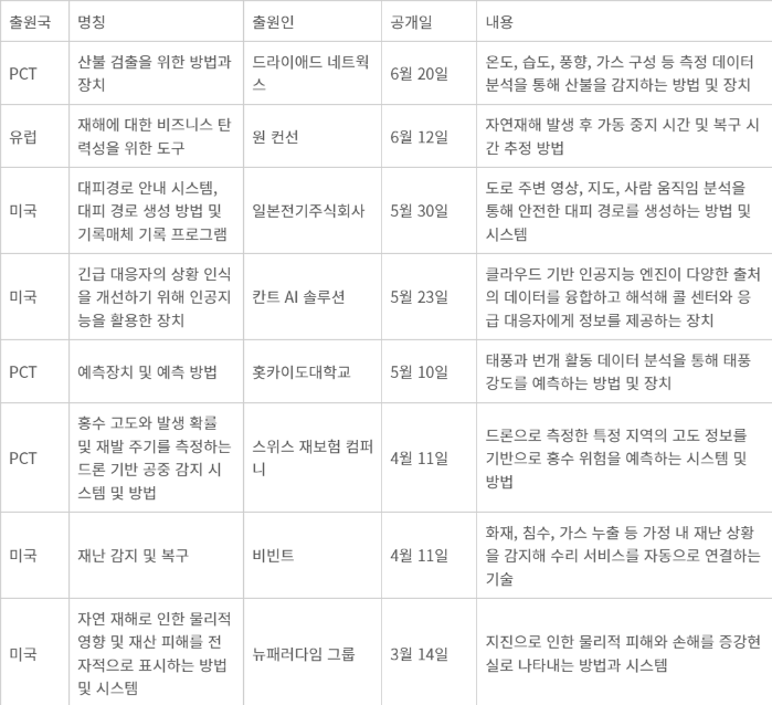 최신 글로벌 특허출원동향(2024년 기준) - 재난안전 분야 최신 글로벌 특허출원동향(2024년 기준)