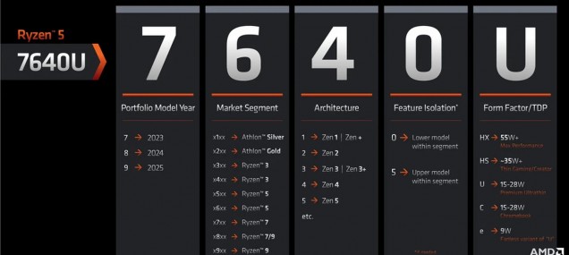 AMD 라이젠 CPU 모델명 읽는 방법 (출처: AMD)