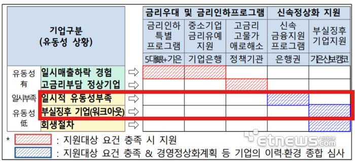 신보, 일시적 자금애로 中企에 사전구조개선 신규자금 800억 투입