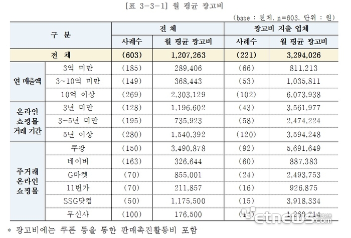 온라인쇼핑몰 월평균 광고비(자료=중소기업중앙회)