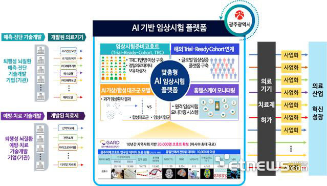 인공지능(AI)을 활용한 퇴행성 뇌질환 대상 임상실증 플랫폼 개념도.