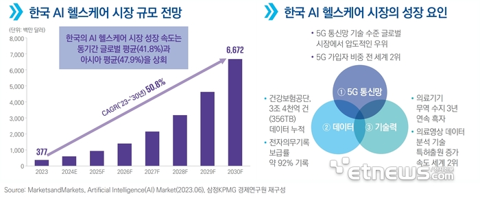 韓 AI 헬스케어 시장, 2030년 9조 돌파…“글로벌 평균 상회” - 전자신문