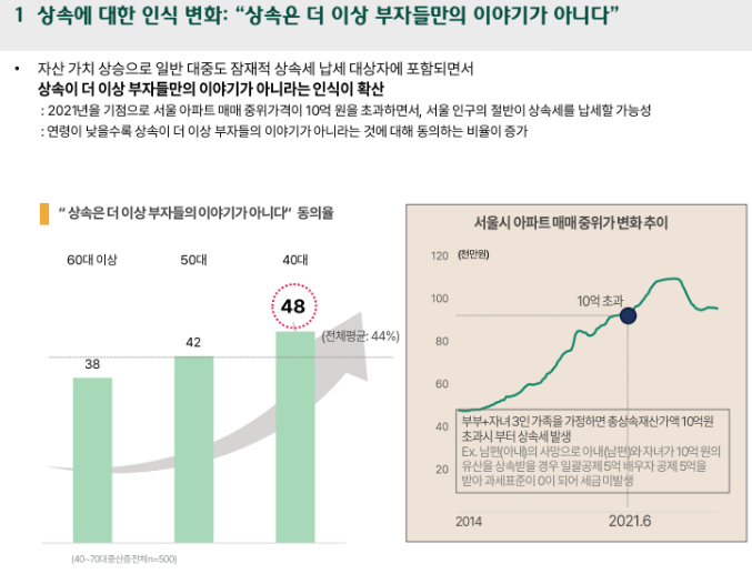 하나은행 하나금융연구소(소장 정희수)는 '중산층의 상속 경험과 계획' 보고서를 발간했다고 3일 밝혔다.