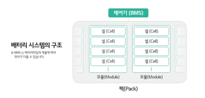 배터리 시스템 구조. (이미지=LG에너지솔루션)