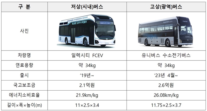 국내 보급 수소버스 사양