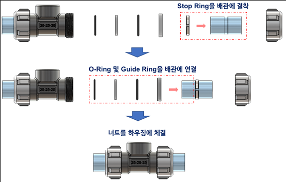 링타입 설비배관 이음 시스템의 체결 방식