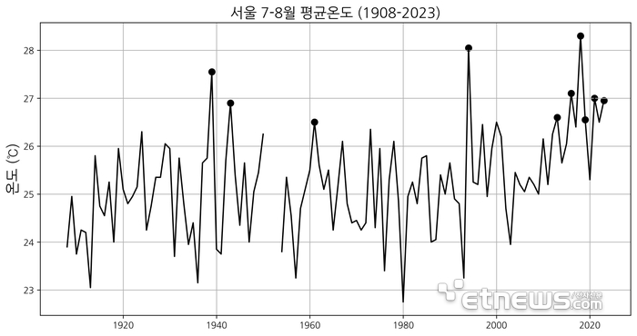 서울관측소의 7-8월 평균 기온.