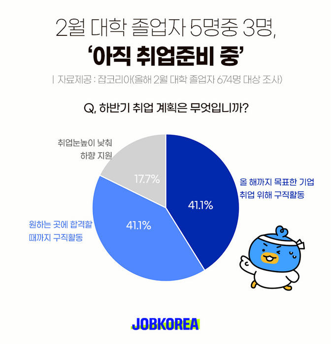 잡코리아, “2월 대학 졸업자 5명중 3명 '아직 취업 준비중'”