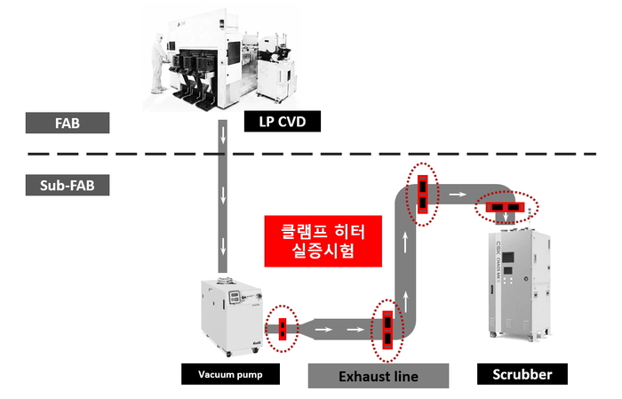 히시스가 면상필름 발열 기술로 반도체 제조공정 중 특정 온도 유지가 필요한 가스 배관 히팅 솔루션을 개발해 실증에 들어간다. 사진은 히팅솔루션 적용 실증시험 개념도.