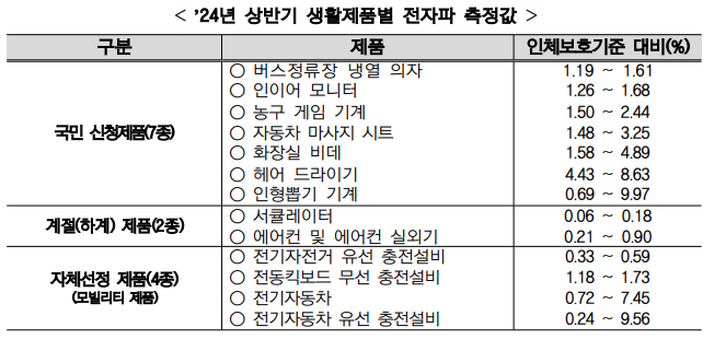 2024년 상반기 생활제품별 전자파 측정값 표.