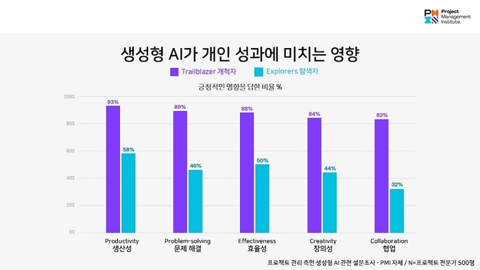 PMI가 생성형 AI 도입 효과 보고서를 발간했다. 사진=PMI