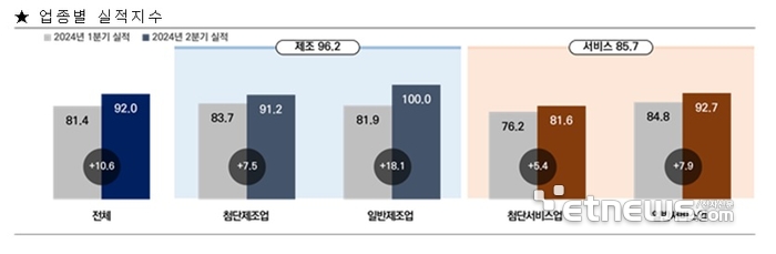 2분기 업종별 실적지수(자료=벤처기업협회)