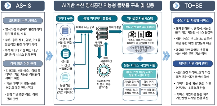 전남정보문화산업진흥원 'AI기반 어장공간정보 빅데이터 플랫폼 구축 및 활용사업' 추진내용.