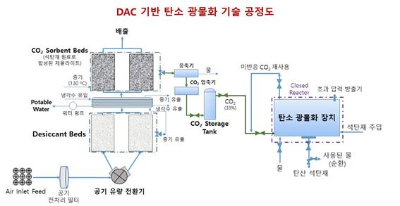 DAC기반 탄소광물화 기술 개념도