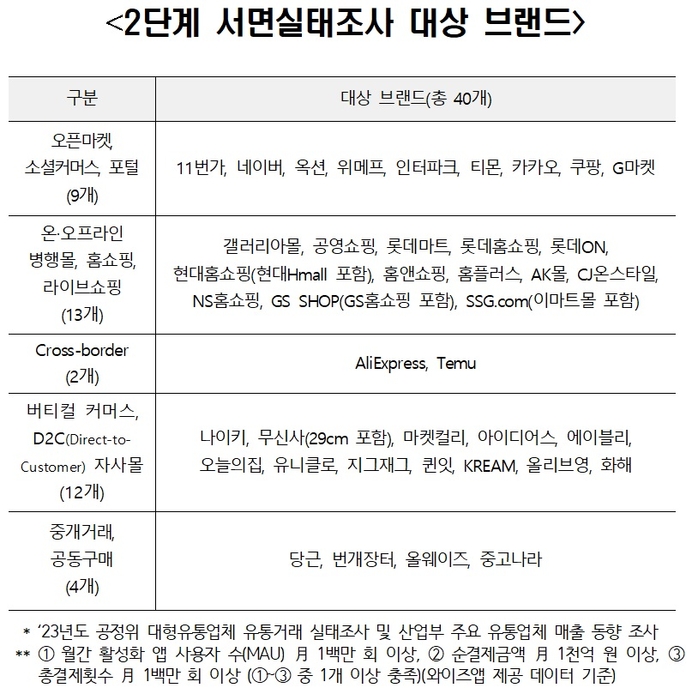 공정위, e커머스 쇼핑분야 실태조사 착수…11번가·SSG닷컴·알리·무신사·당근 등 40곳